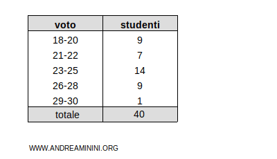 esempio di tabella con i dati