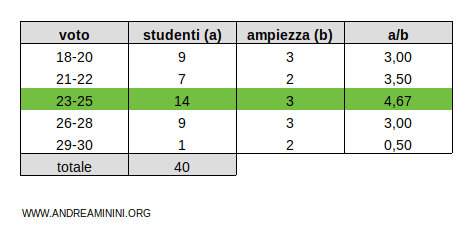 la classe modale quando le classi hanno ampiezza non costante