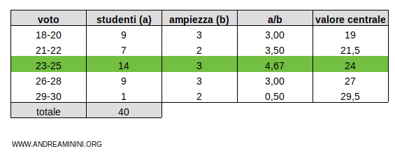 il valore modale