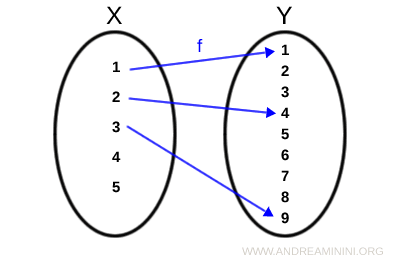 il dominio e il codominio