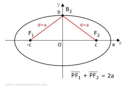 le coordinate dei fuochi