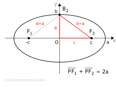 il triangolo OB2F2