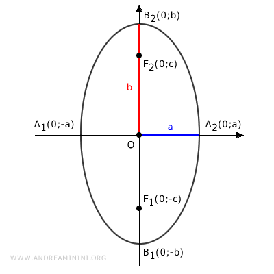 un esempio di ellisse con i fuochi sull'asse y