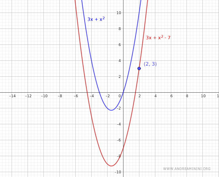 la soluzione particolare dell'equazione differenziale