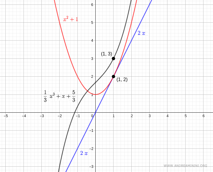 il grafico della funzione