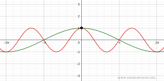 una soluzione dell'equazione goniometrica