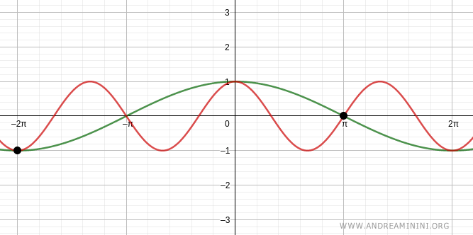 le altre due soluzioni dell'equazione