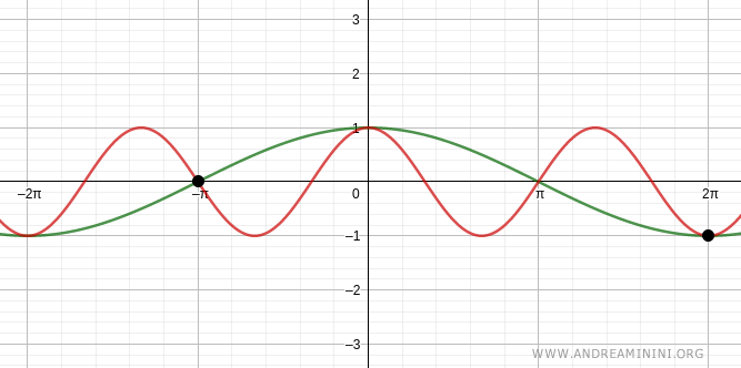 le altre soluzioni dell'equazione goniometrica