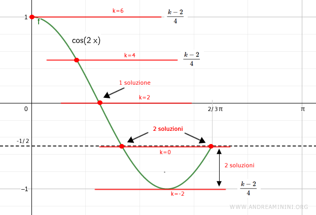 l'equazione parametrica ha due soluzioni per -2<k<0
