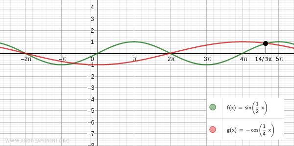 le altre soluzioni dell'equazione goniometrica