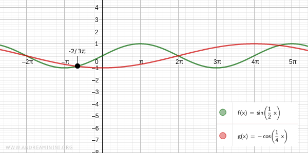 l'equazione goniometrica