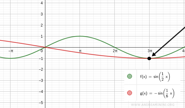 le soluzioni dell'equazione goniometrica sin x = -sin x