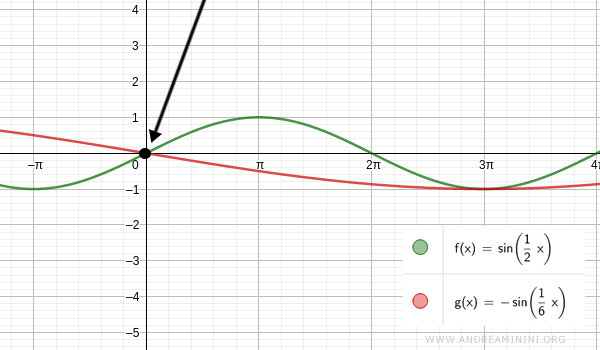 una soluzione dell'equazione goniometrica