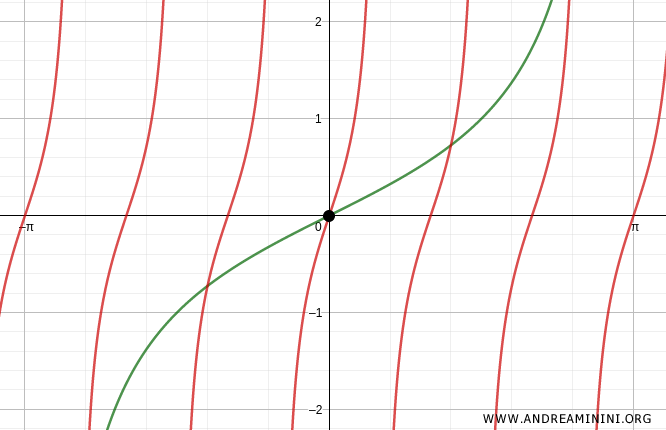 la prima soluzione