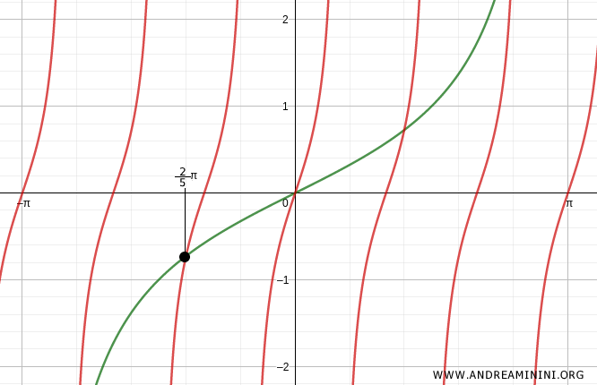 la seconda soluzione