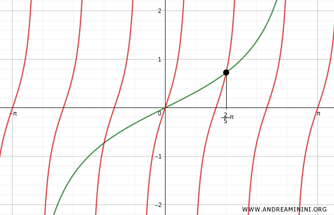 la terza soluzione