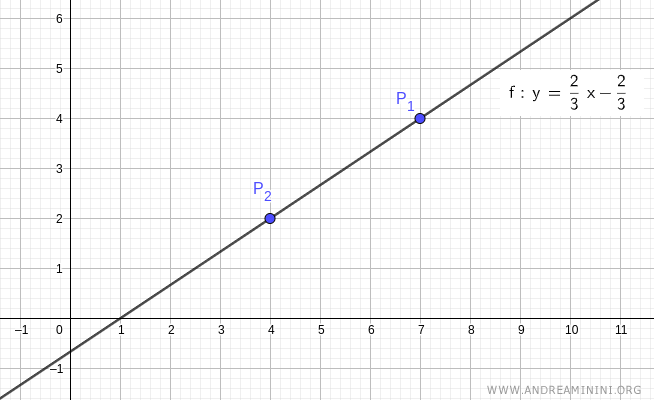 l'equazione della retta passante per due punti