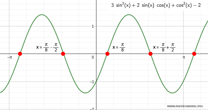 le soluzioni dell'equazione di 2° in seno e coseno