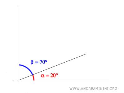 l'angolo complementare di 20°