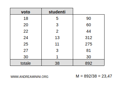 la media ponderata è 23,47