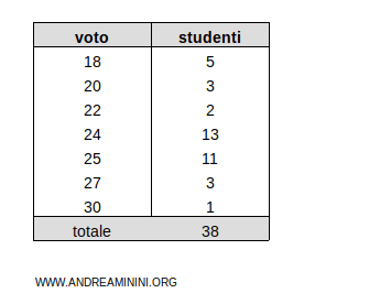 i risultati di una sessione d'esame