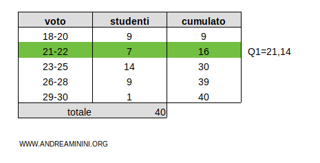 esempio calcolo primo quartile