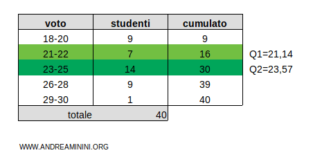 esempio calcolo secondo quartile