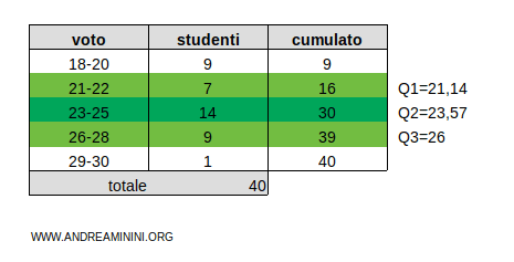 esempio calcolo terzo quartile