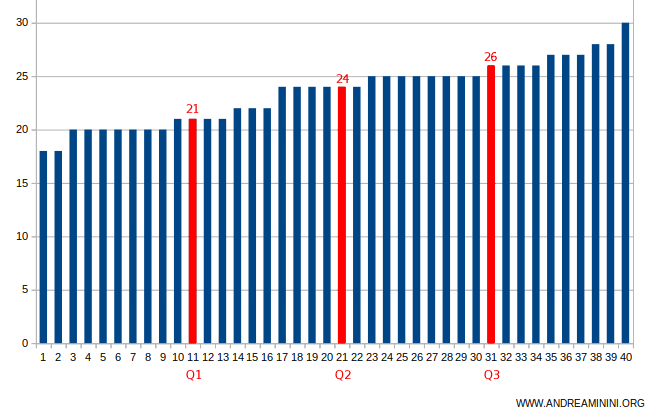 la rappresentazione grafica