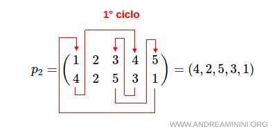 la rappresentazione come cicli disgiunti della seconda permutazione