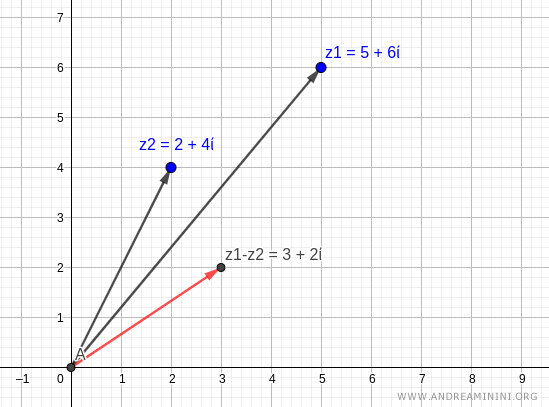 la differenza tra i numeri complessi