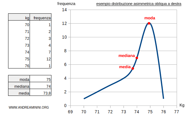 esempio di distribuzione asimmetrica a destra