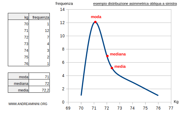 esempio di distribuzione asimmetrica