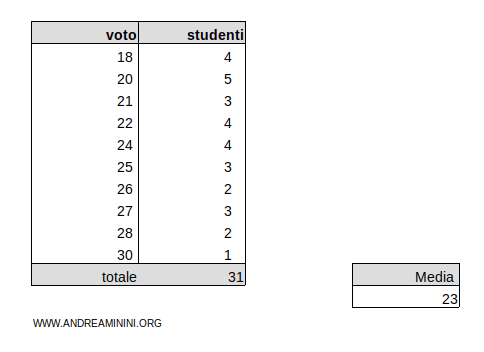 una tabella di dati