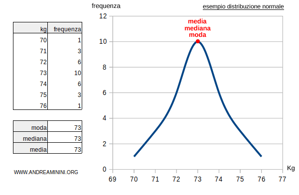 esempio di distribuzione di frequenze normale