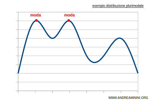 esempio di distribuzione plurimodale