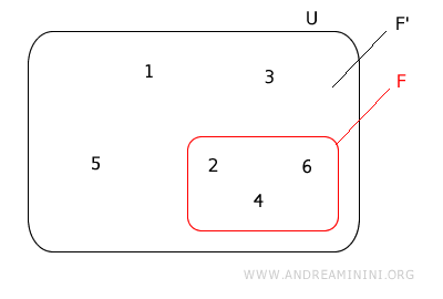i diagrammi di Eulero-Venn del lancio del dado