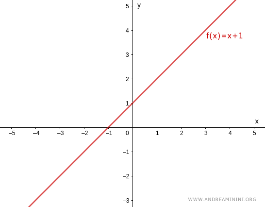 un esempio di funzione biettiva