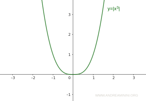 la funzione del valore assoluto può anche essere una parabola