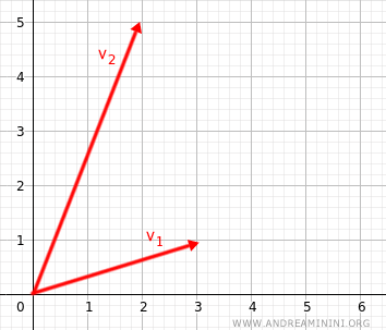 i due vettori nel piano sono linearmente indipendenti