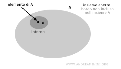 esempio di insieme aperto