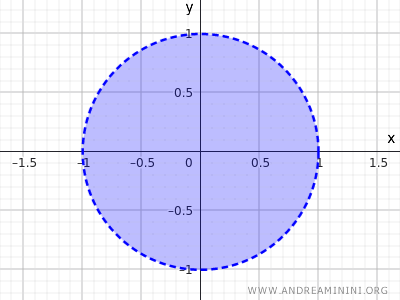 un esempio di insieme aperto nello spazio bidimensionale