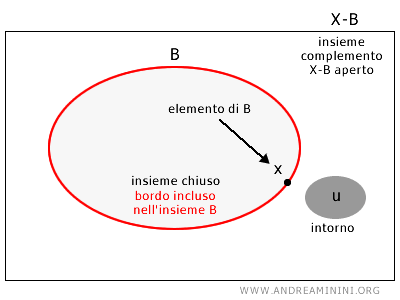 esempio di insieme chiuso