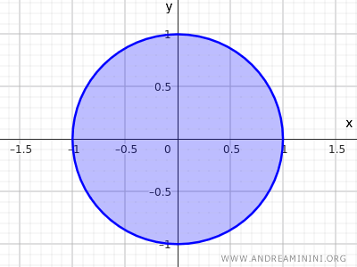 un esempio di insieme chiuso nello spazio bidimensionale