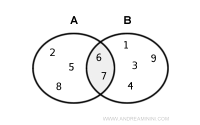 il diagramma di Eulero VENN