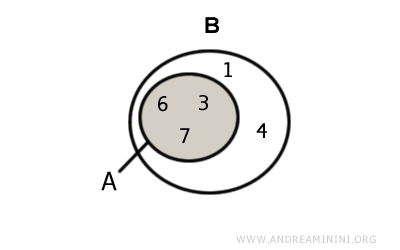 l'intersezione è un sottoinsieme improprio di A perché ha gli stessi elementi di A