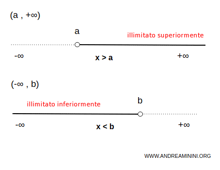 gli intervalli illimitati superiormente o inferiormente