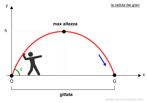 un esempio di lancio del grave