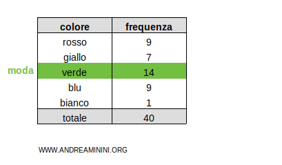 un esempio di distribuzione qualitativa non ordinabile