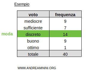 un esempio di moda statistica